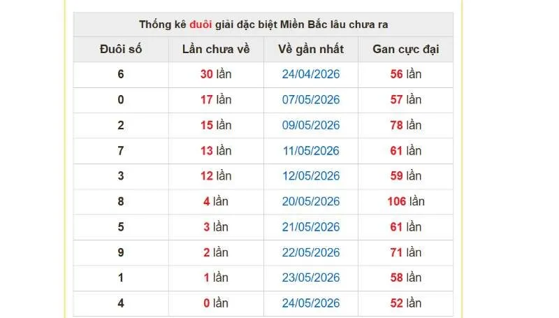 Soi cầu xổ số miền Bắc ngày 25/05/2026 – Chốt số lô đề miền Bắc 25/05