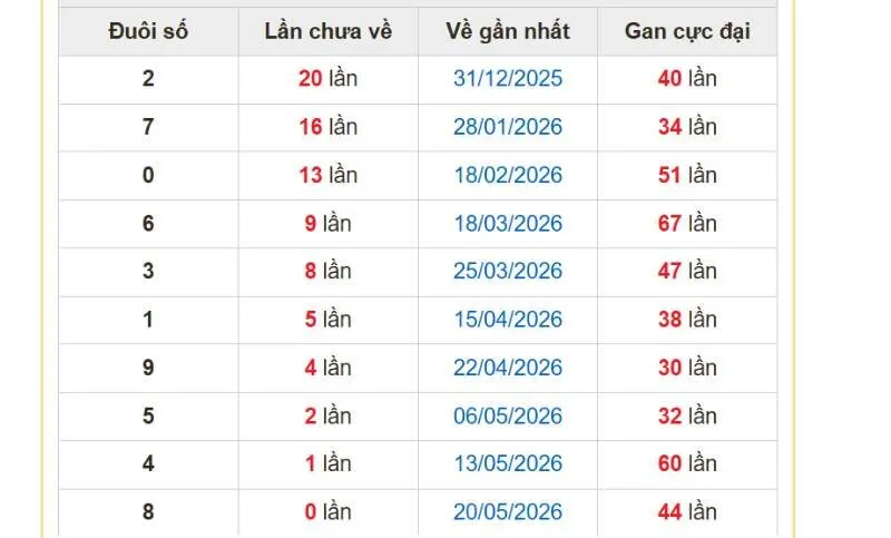 Cập nhật các đầu lô gan đáng chú ý từ 2 số cuối giải đặc biệt