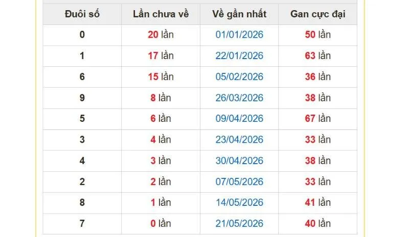 Những đầu số gan dựa trên kết quả giải đặc biệt qua 2 số cuối
