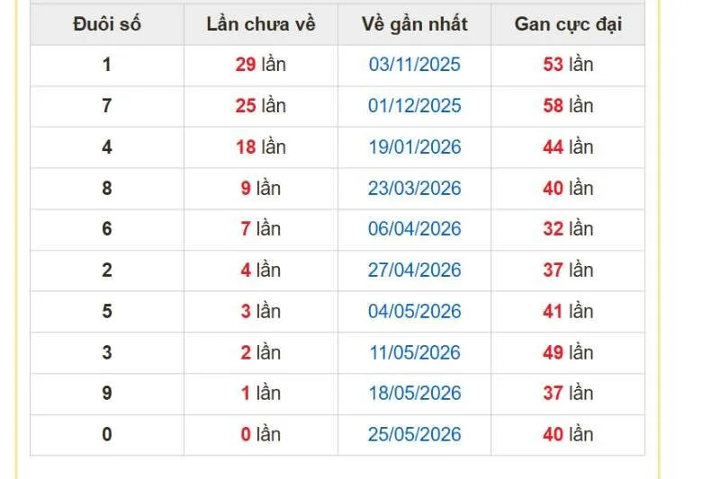Thống kê đầu lô gan từ dữ liệu 2 số cuối giải đặc biệt